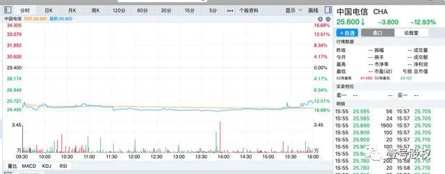 重启中国电信运营商退市程序,市值跌800亿