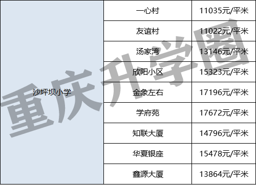 最新2021年沙坪壩學區房小區價格出爐快來看看