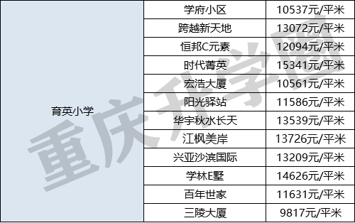 最新2021年沙坪壩學區房小區價格出爐快來看看