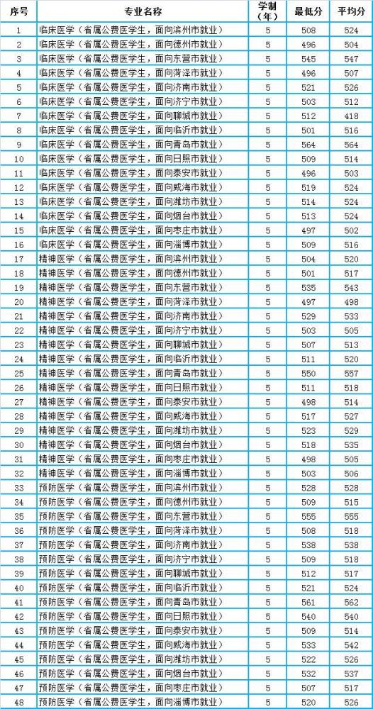 2020山东本科录取学_济宁医学院2020年山东省本科专业录取分数统计