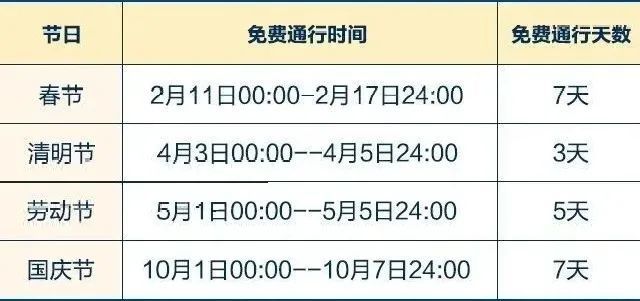 重磅2021年高速免费时间出炉