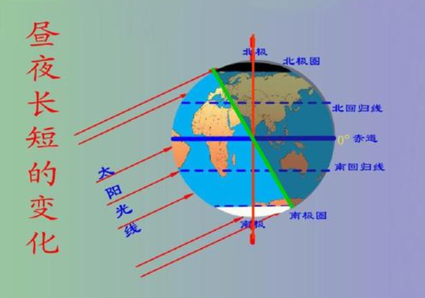 地球自转侧视图并标出图片