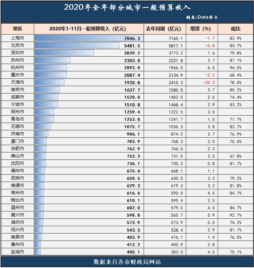 2020全国城市个税收_2020年福建省各市国内税收收入,福州龙岩增速前列、(2)