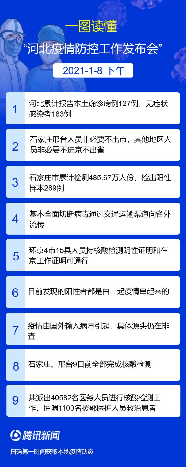 一图读懂河北疫情发布会:石家庄检出阳性289例 疫情扩散风险较低