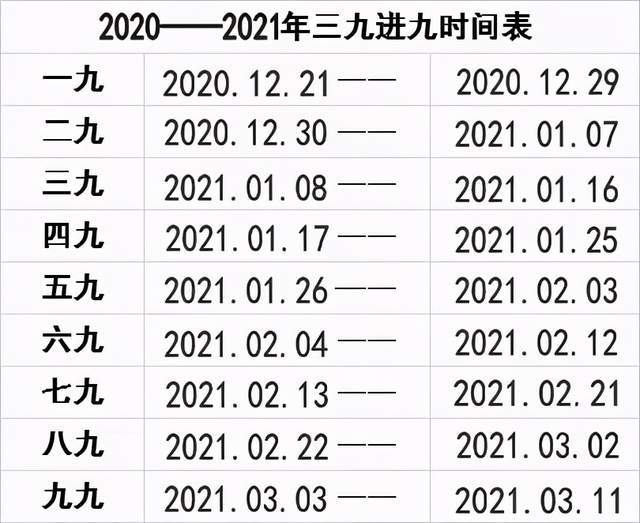 2020——2021年三九進九寒天時間表三九,一年中最危險的時節這時,身體