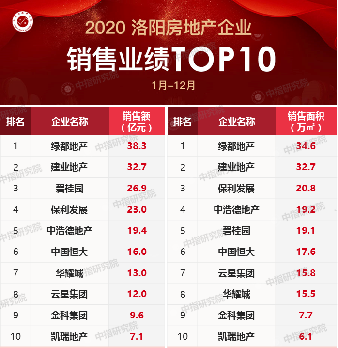 房产销售额排名2020_2020年环沪房地产企业销售业绩排行榜