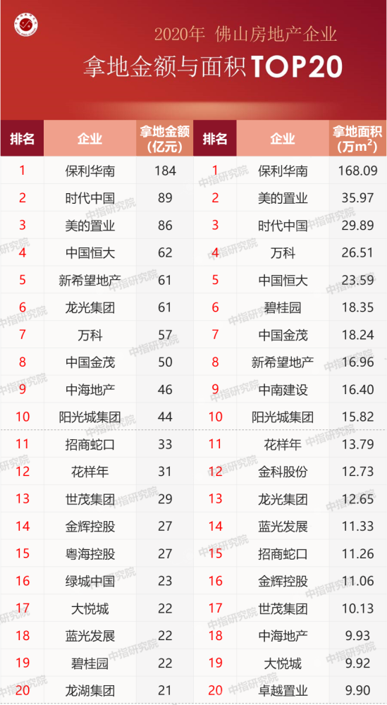 地排名2020_2020年年终总结一,成都中心城区房企拿地排行榜出炉!
