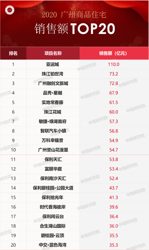 广州小区排行_全国36座主要城市土拍成交面积排行榜