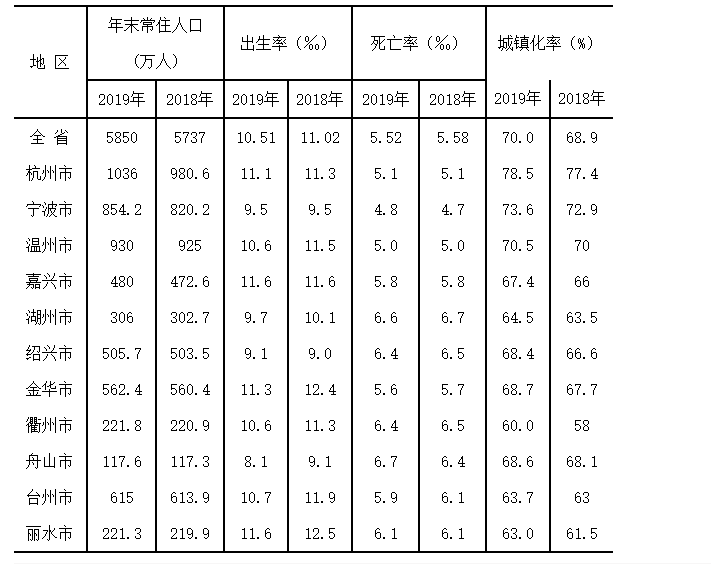 杭州常住人口_...人口版图:杭州、长沙逆袭,深圳、成都、广州常住人口增量排