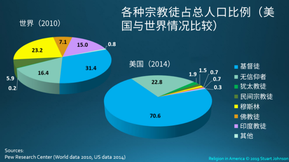 美国最本土的宗教都已经200年了