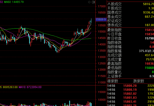 一旦股票出现"超长上影线"试盘,坚决持有,必有一波翻倍!