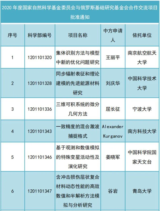 国家自然基金2020立_2020年我省获国家自然科学基金资助经费创新高