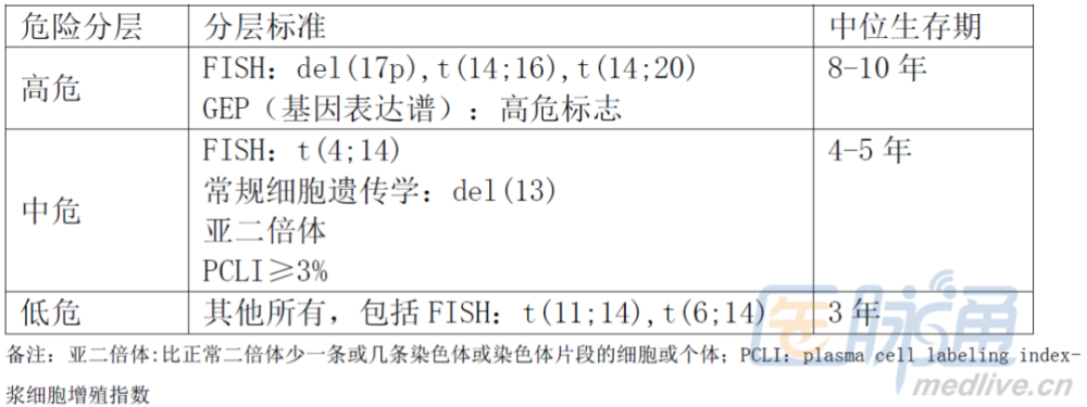 一文汇总多发性骨髓瘤分期及预后分层系统