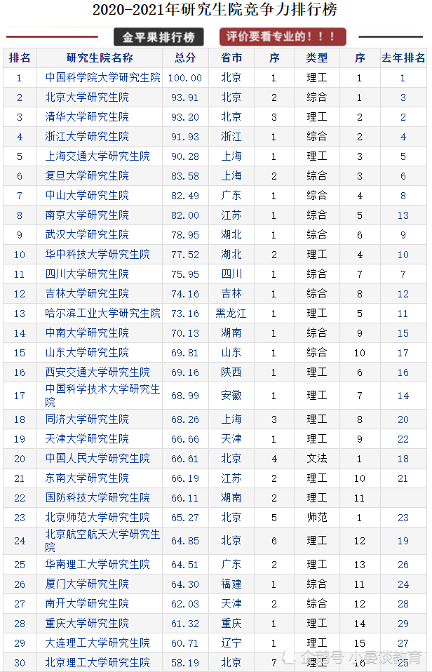 2020计算机研究生院_2020-2021年全国研究生院竞争力排名,第一不是清华北