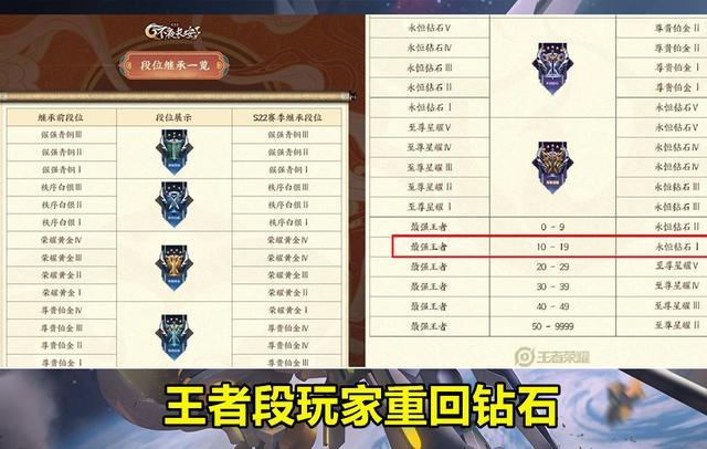 王者段位继承表图片s22图片