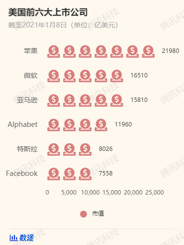 特斯拉市值超Facebook，成美国第五大上市公司