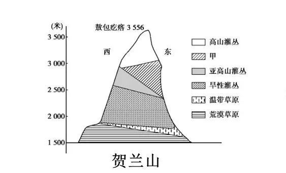 山地垂直自然带知识总结附18座山脉的垂直自然带谱