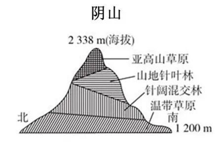 常见山脉的垂直自然带谱,速速收藏!