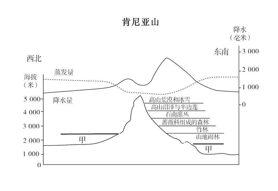 山地垂直自然帶知識總結附18座山脈的垂直自然帶譜