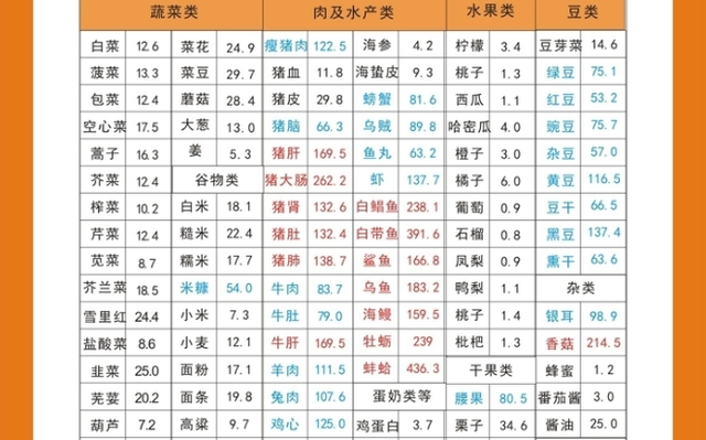 食物嘌呤含量表公佈這幾種高嘌呤食物尿酸高的人儘量注意