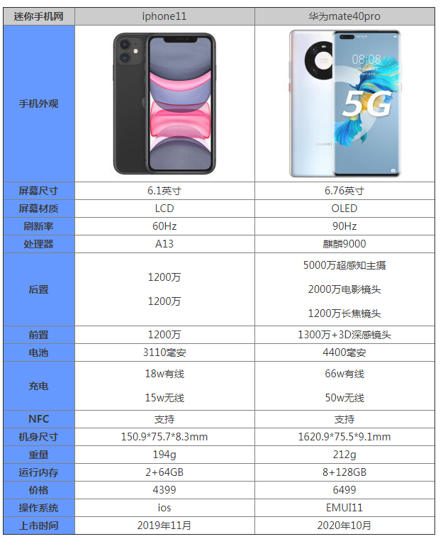 iphone11和华为mate40pro-参数对比-性能分析