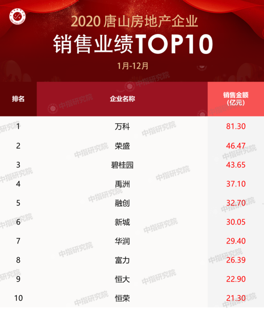 2020房地产公司排名_2020,千亿级房企又“上新”了!(2)