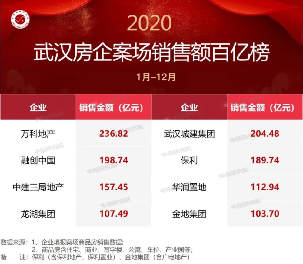 2020武汉全国排名_销量领跑全国!2020,武汉楼市走出一波深V行情!