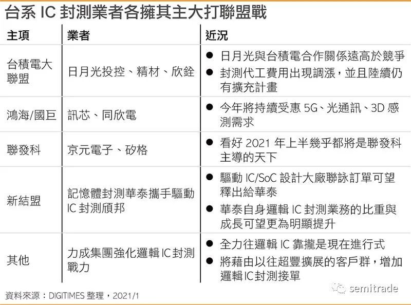 Ic封测需求持续强强滚 各大业者大打集团战 腾讯新闻