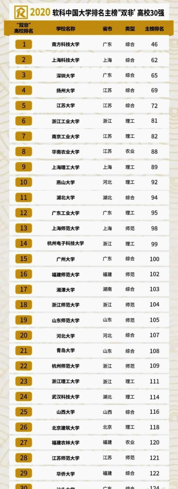 河北大学2020最新排_双非高校排名,燕山大学排名第10,河北大学