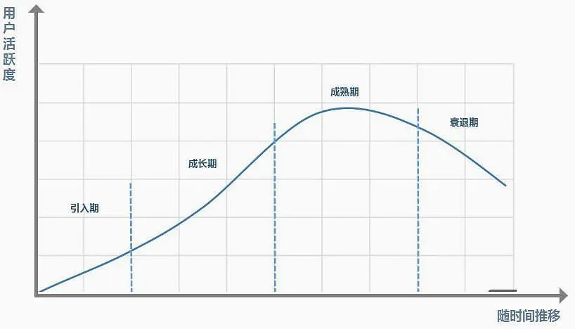 哈佛大學的經濟學家雷蒙德·弗農提出了著名的,他將產品 產品生命週期