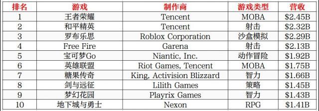 英雄联盟排名2020_游戏主播2020年收入排行榜出炉,张大仙一骑绝