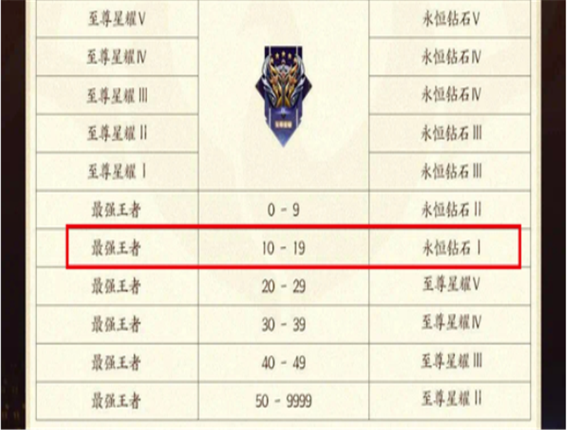 司空震伴生皮公布，新赛季段位继承表出炉，2780给双兰，李白玩家哭了