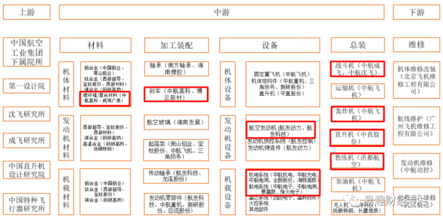 军工深度研究——航空总装,4大核心主机厂
