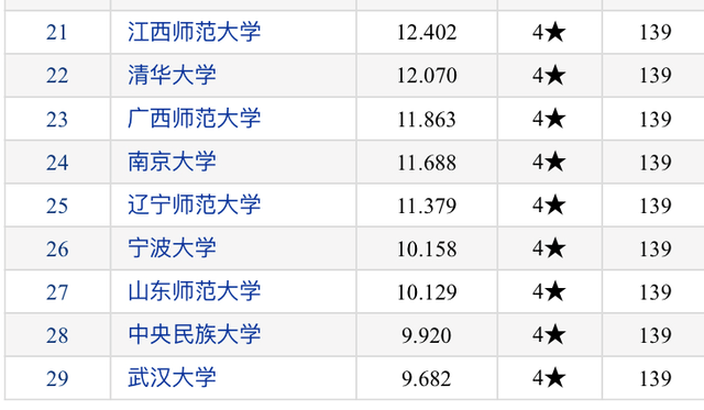 2020教育学专业世界_2020年教育学四星级以上高校排名:29所高校上榜!西南