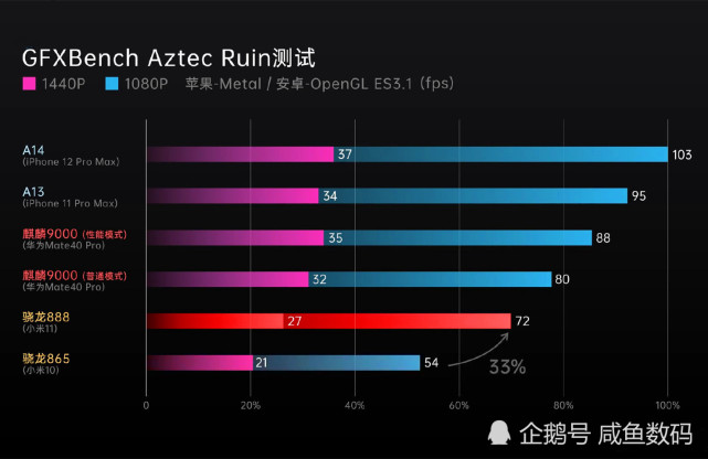 不少數碼博主還詳細比較了高通驍龍888,高通驍龍865,麒麟9000三款芯片