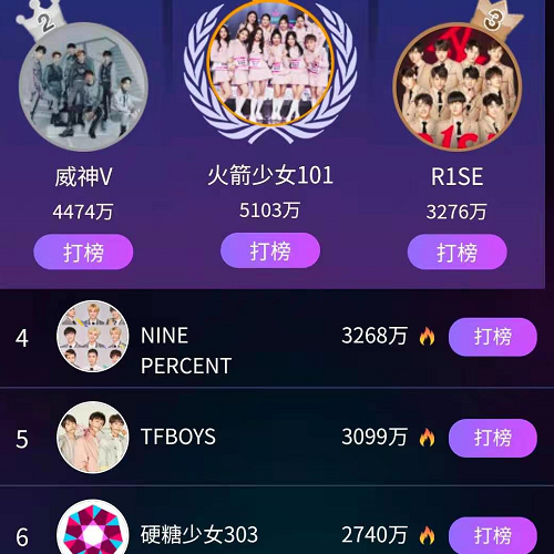 最美偶像排名硬糖少女未进前5tfboys排名不高