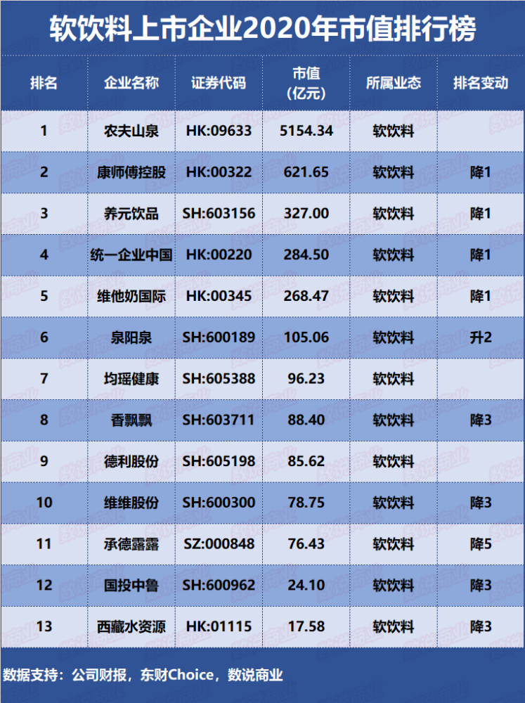 软饮料排行_软饮料上市企业2020年市值排行榜