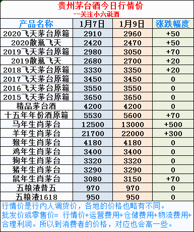 2021年1月9日貴州茅臺酒行情價