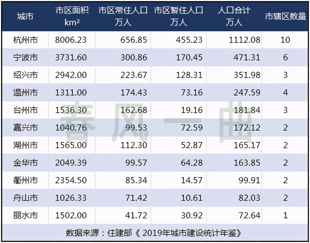 浙江11市市区人口数量：绍兴比温州多，舟山比丽水多