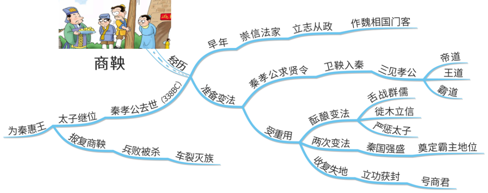 思维导图读历史人物秦国变法操盘手