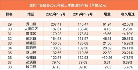 接下来,我们就一起来了解一下2020前三季度重庆市gdp排名倒数前十的