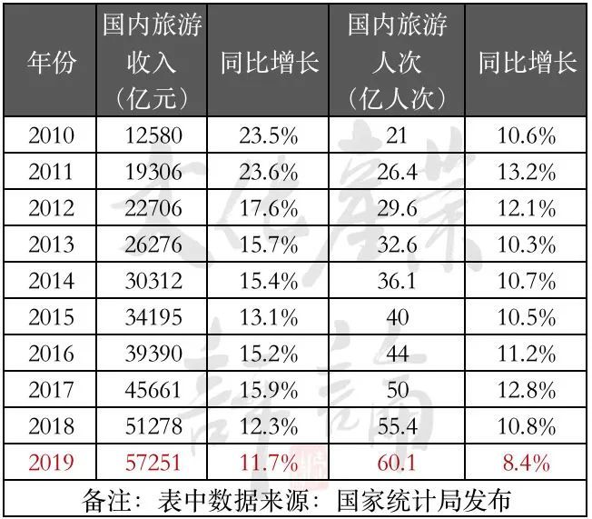 从1 3万亿到4 5万亿 数说10年中国旅游业 翻二番 的背后 腾讯新闻