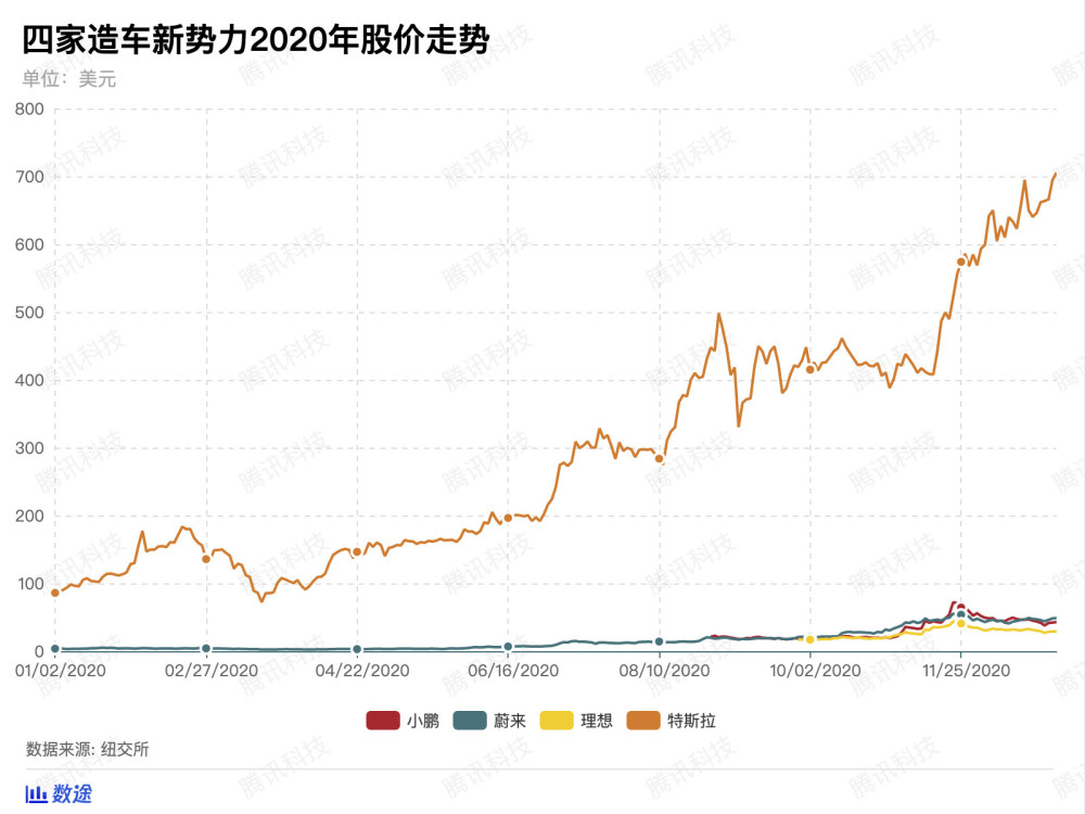 你知道吗？蔚来理想小鹏去年全年交付都比不上国产Model 3一辆车的量