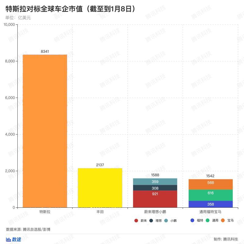 你知道吗？蔚来理想小鹏去年全年交付都比不上国产Model 3一辆车的量