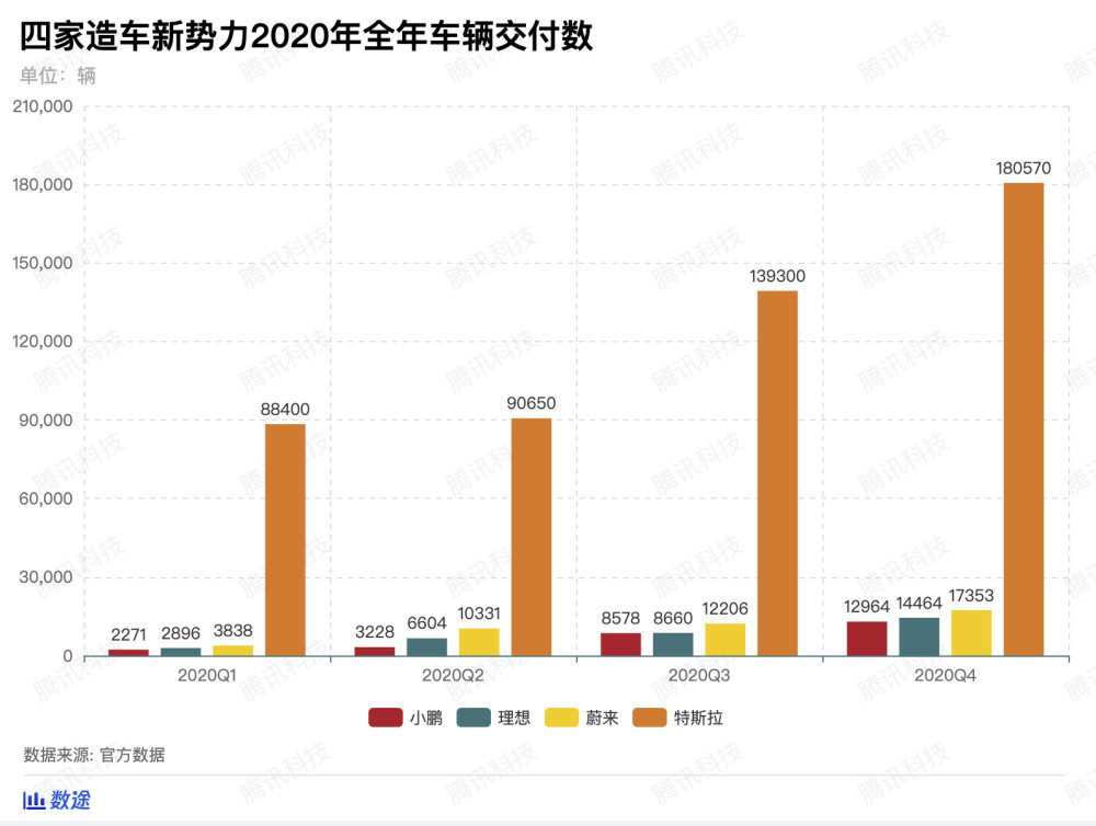 你知道吗？蔚来理想小鹏去年全年交付都比不上国产Model 3一辆车的量