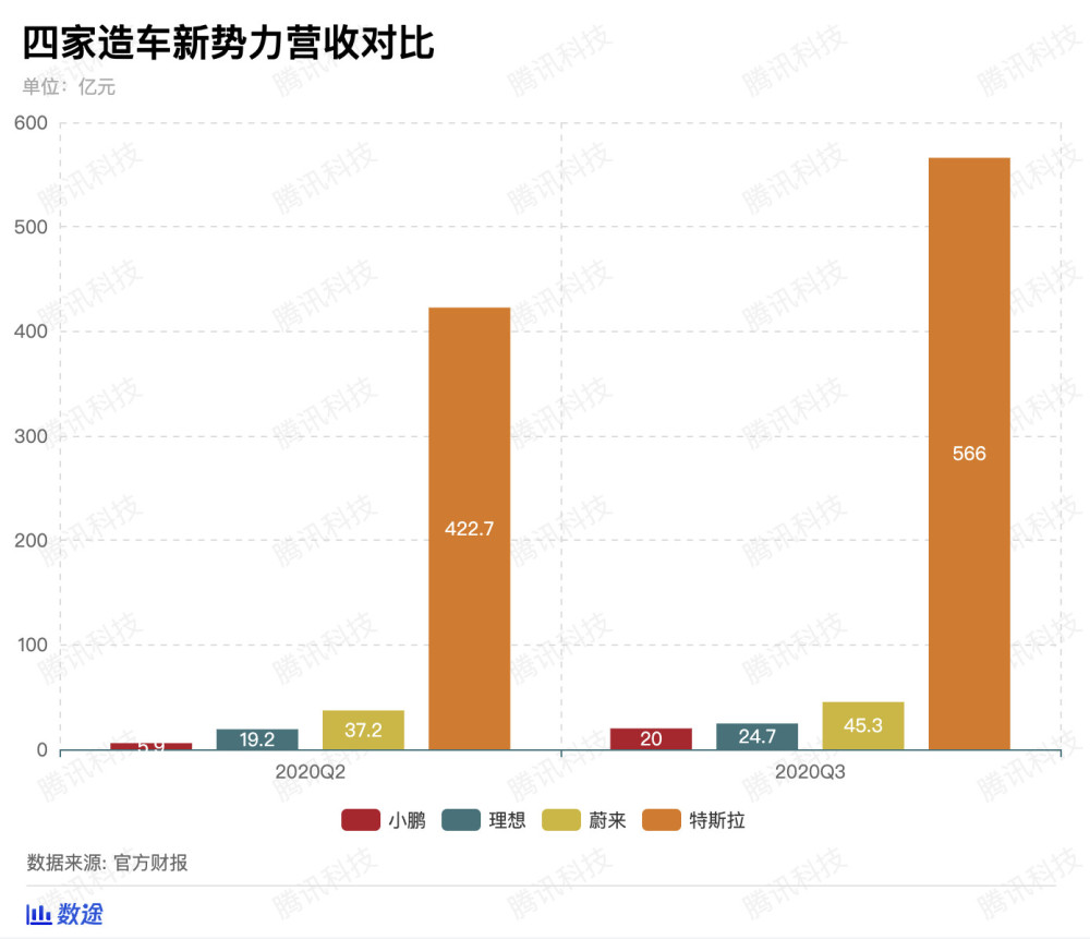 你知道吗？蔚来理想小鹏去年全年交付都比不上国产Model 3一辆车的量