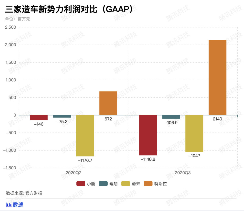 你知道吗？蔚来理想小鹏去年全年交付都比不上国产Model 3一辆车的量