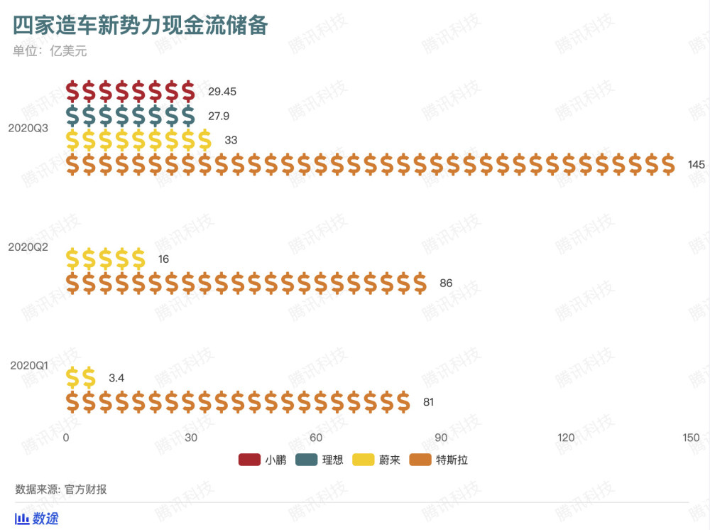 你知道吗？蔚来理想小鹏去年全年交付都比不上国产Model 3一辆车的量