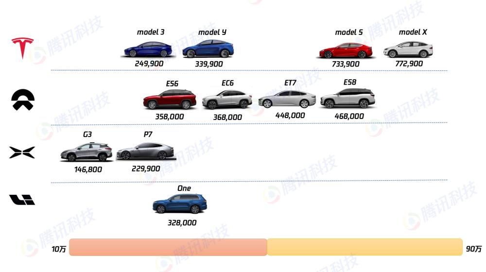 你知道吗？蔚来理想小鹏去年全年交付都比不上国产Model 3一辆车的量