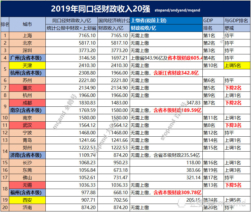 2020北京上海gdp排名_2020年居民收入排行榜公布:上海人均可支配收入超7万元居第一北京...